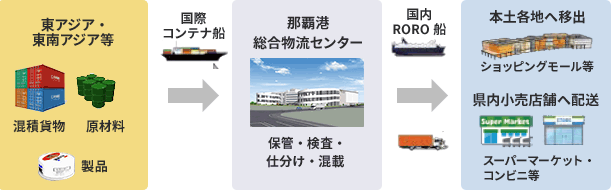 1.物流の高度化：保管、積み替え、検査、混載