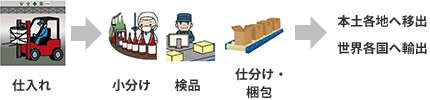 2.付加価値の高い貨物を創出