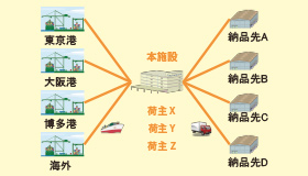 効率的な配達